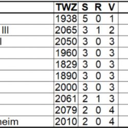 2. Rheinland-Pfalz-Liga Nord 2019/2020 – 6. Spieltag, 26.01.2020